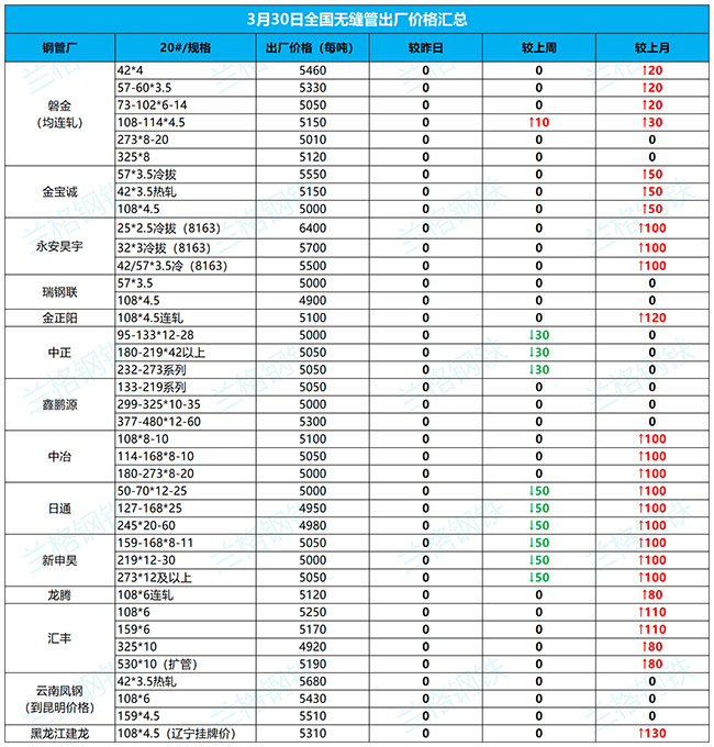 铜川无缝钢管3月30日全国厂家价格汇总